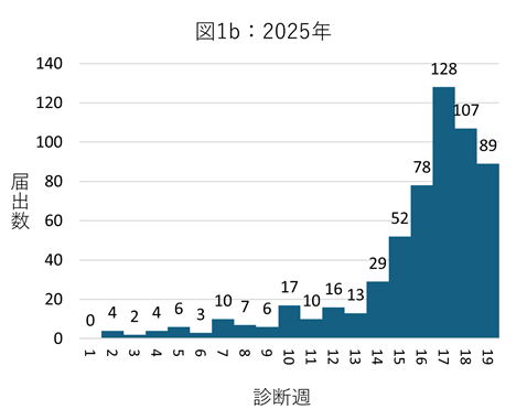 図1b：2025年の県内の百日咳の診断週別届出数