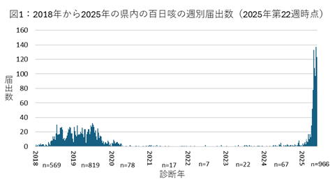 図1：2018年から2025年の県内の百日咳の週別届出数（2025年第22週時点）