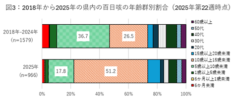 図3：2018年から2025年の県内の百日咳の年齢群別割合（2025年第22週時点）