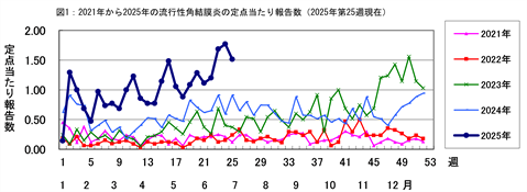 2025年第25週現在の2021年から2025年の流行性角結膜炎の定点当たり報告数のグラフ