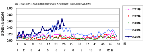 2025年第25週現在の2021年から2025年の水痘の定点当たり報告数のグラフ