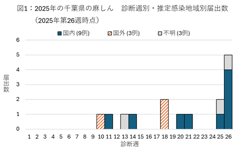 図1：2025年の千葉県の麻しん　診断週別・推定感染地域別届出数（2025年第26週時点）