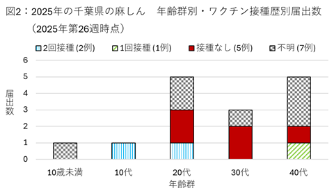 図2：2025年の千葉県の麻しん　年齢群別・ワクチン接種歴別届出数（2025年第26週時点）
