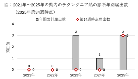 図：2021年から2025年の県内のチクングニア熱の診断年別届出数（2025年第34週時点）
