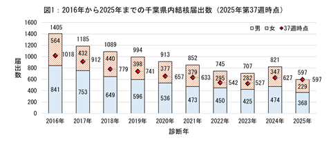 2025年第37週時点の2016年から2025年までの千葉県内結核届出数のグラフ