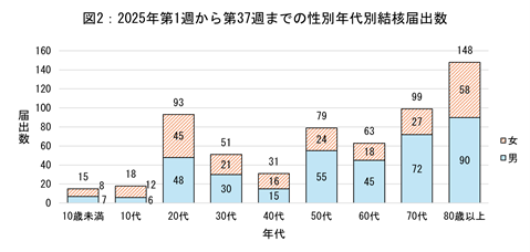 2025年第1週から第37週までの性別年代別結核届出数のグラフ