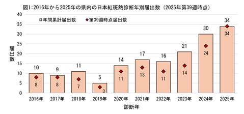 2016年から2025年の県内の日本紅斑熱診断年別届出数のグラフ