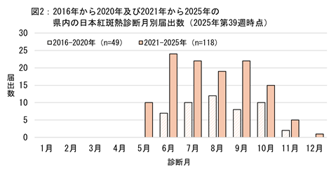 2016年から2020年および2021年から2025年の県内の日本紅斑熱診断月別届出数のグラフ