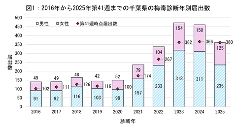 2016年から2025年第41週までの千葉県の梅毒診断年別届出数のグラフ