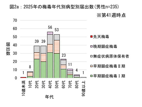 第41週時点における男性の2025年の梅毒年代別病型別届出数のグラフ
