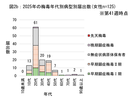 第41週時点における女性の2025年の梅毒年代別病型別届出数のグラフ