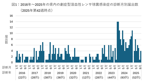 図1：2016年から2025年の県内の劇症型溶血性レンサ球菌感染症の診断月別届出数（2025年第42週時点）