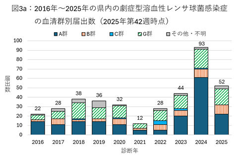 図3a：2016年から2025年の県内の劇症型溶血性レンサ球菌感染症の血清群別届出数（2025年第42週時点）