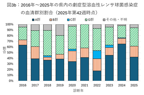 図3b：2016年から2025年の県内の劇症型溶血性レンサ球菌感染症の血清群別割合（2025年第42週時点）