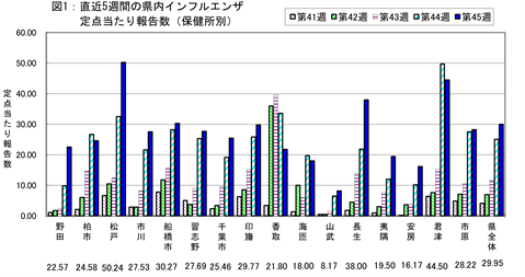 直近5週間の県内インフルエンザの保健所別定点当たり報告数のグラフ