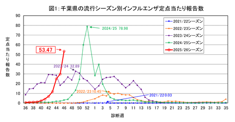 図1：千葉県の流行シーズン別インフルエンザ定点当たり報告数