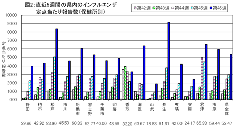 図2：直近5週間の県内のインフルエンザ定点当たり報告数（保健所別）
