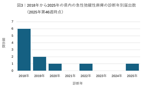 図3：2018年から2025年の県内の急性弛緩性麻痺の診断年別届出数（2025年第46週時点）
