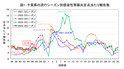 図1:千葉県の流行シーズン別感染性胃腸炎定点当たり報告数