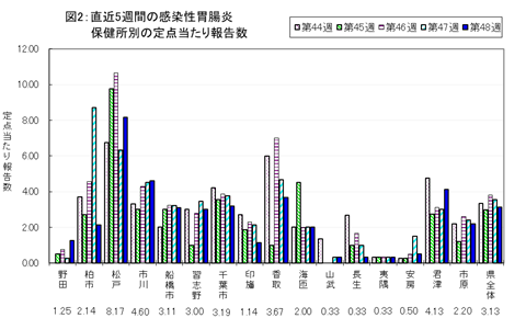 図2:直近5週間の感染性胃腸炎、保健所別の定点当たり報告数