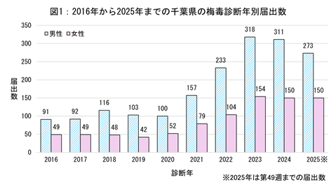 2016年から2025年第49週までの千葉県の梅毒診断年別届出数のグラフ