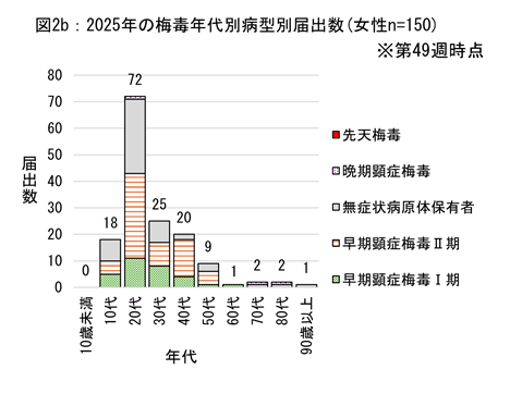 2025年の女性の梅毒年代別病型別届出数のグラフ