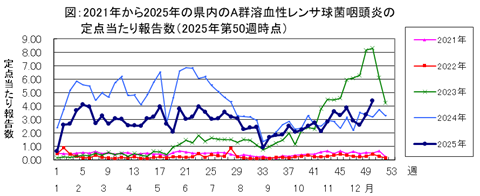 図：2021年から2025年の県内のA群溶血性レンサ球菌咽頭炎の定点当たり報告数（2025年第50週時点）