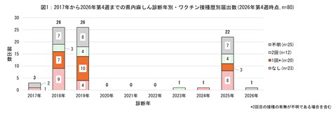図1、2017年から2026年第4週までの県内の麻しんの診断年別、ワクチン接種歴別届出数のグラフ