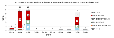図2、2017年から2026年第4週までの県内の麻しんの診断年別、推定感染地域別届出数のグラフ