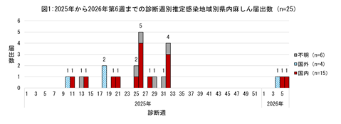 図1、2025年から2026年第6週までの診断週別推定感染地域別県内麻しん届出数のグラフ