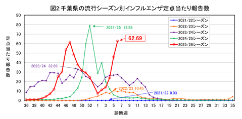 図2、千葉県の流行シーズン別インフルエンザ定点当たり報告数のグラフ