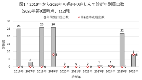 図1：2016年から2026年の県内の麻しんの診断年別届出数（2026年第9週時点、112例）