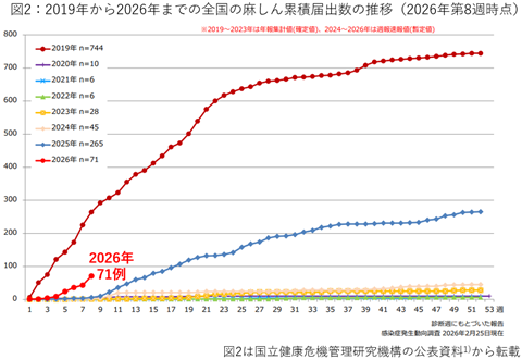 図2：2019年から2026年までの全国の麻しん累積届出数の推移（2026年第8週時点）