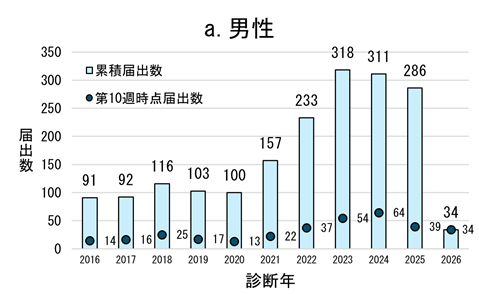 図2のa、2016年から2026年第10週までの千葉県の梅毒診断年別性別届出数のうち男性のグラフ