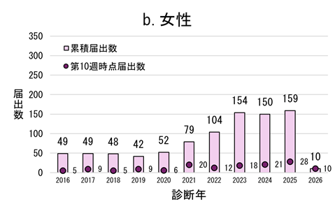 図2のb、2016年から2026年第10週までの千葉県の梅毒診断年別性別届出数のうち女性のグラフ