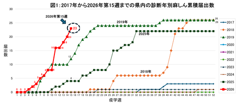 図1、2017年から2026年第15週までの県内の診断年別麻しん累積届出数のグラフ
