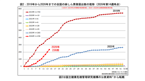 図2、2019年から2026年第14週までの全国の麻しん累積届出数の推移のグラフ