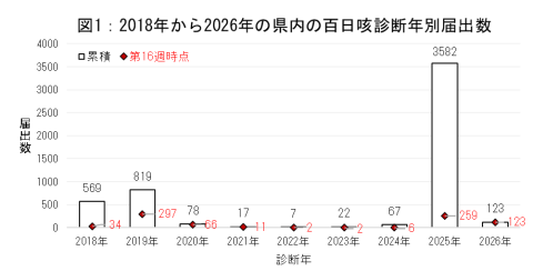 県内に届出のあった百日咳の累積届出数の推移