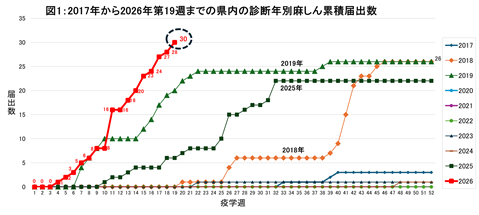図1、2017年から2026年第19週までの県内の診断年別麻しん累積届出数のグラフ