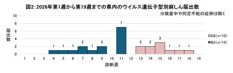 図2、2026年第1週から第19週までの県内のウイルス遺伝子型別麻しん届出数のグラフ
