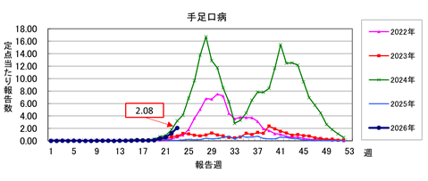 図、2022年から2026年までの県内の手足口病の定点当たり報告数のグラフ