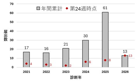 2021年から2026年第24週までの日本紅斑熱の届出数