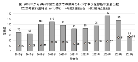 図1、2016年から2026年第25週までの県内のレジオネラ症診断年別届出数のグラフ