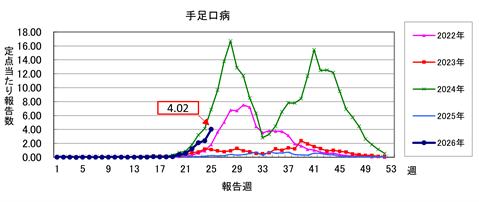 図1、2022年から2026年第25週までの県内の手足口病の定点当たり報告数のグラフ