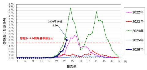 図：2022年から2026年第26週までの県内の手足口病の定点当たり報告数の推移