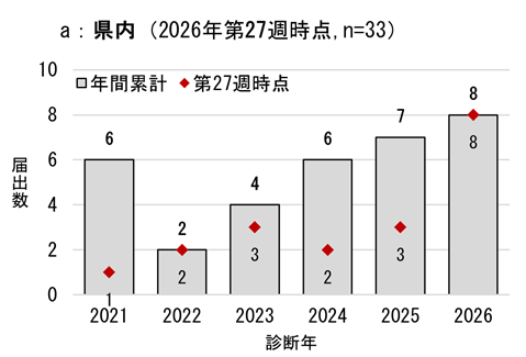 図a、2021年から2026年第27週までの県内のA型肝炎届出数のグラフ