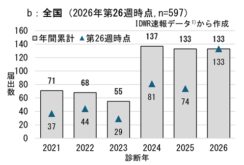 図b、2021年から2026年までの全国のA型肝炎届出数のグラフ