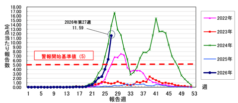 図、2022年から2026年第27週までの県内の手足口病の定点当たり報告数のグラフ