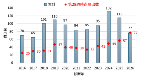 2016年から2026年第28週までに 県内で届出のあったレジオネラ症の届出数（診断年別）