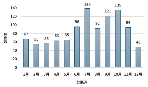 2016年から2026年第28週までに 県内で届出のあったレジオネラ症の届出数（診断月別）